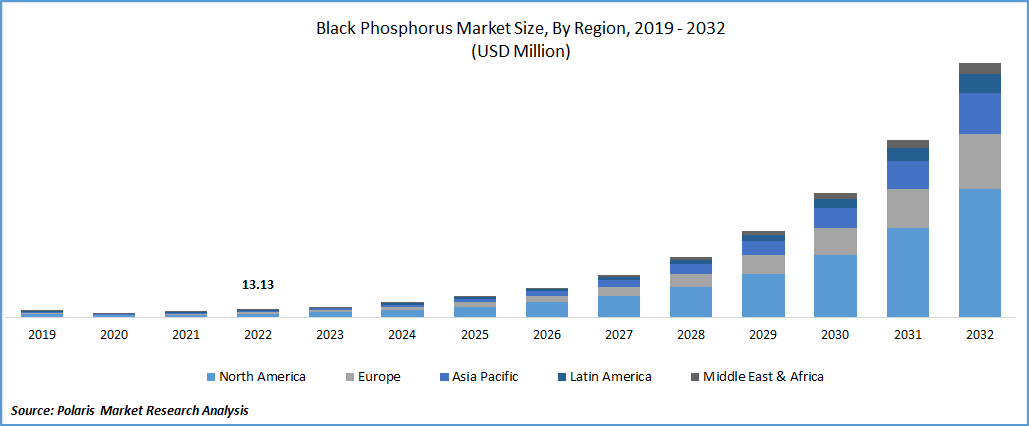 Black Phosphorus Market Size